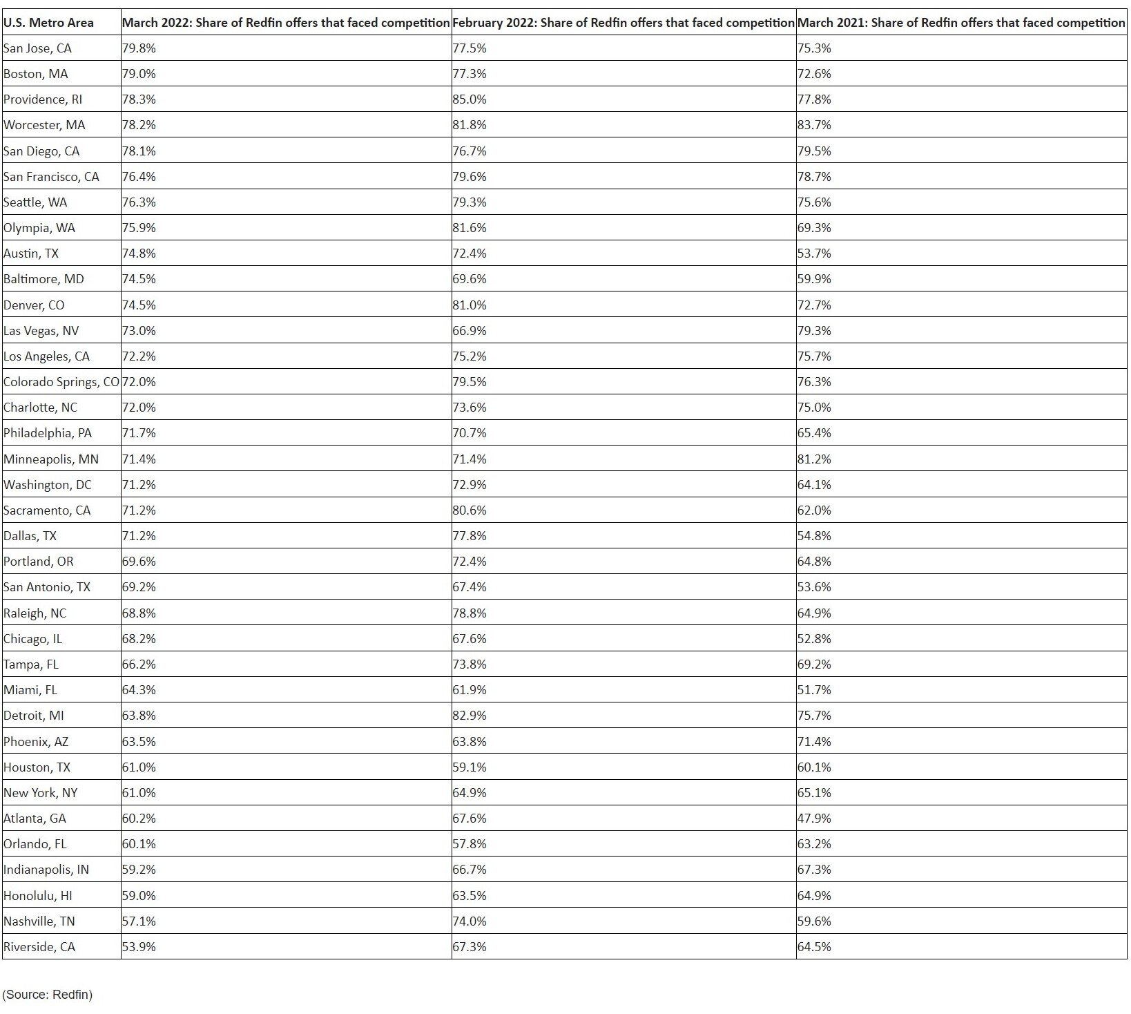 Bidding-War Rates by Metro Area Redfin Apr 2022.jpg